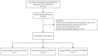 Independent value of PMOI on hCG day in predicting pregnancy outcomes in IVF/ICSI cycles